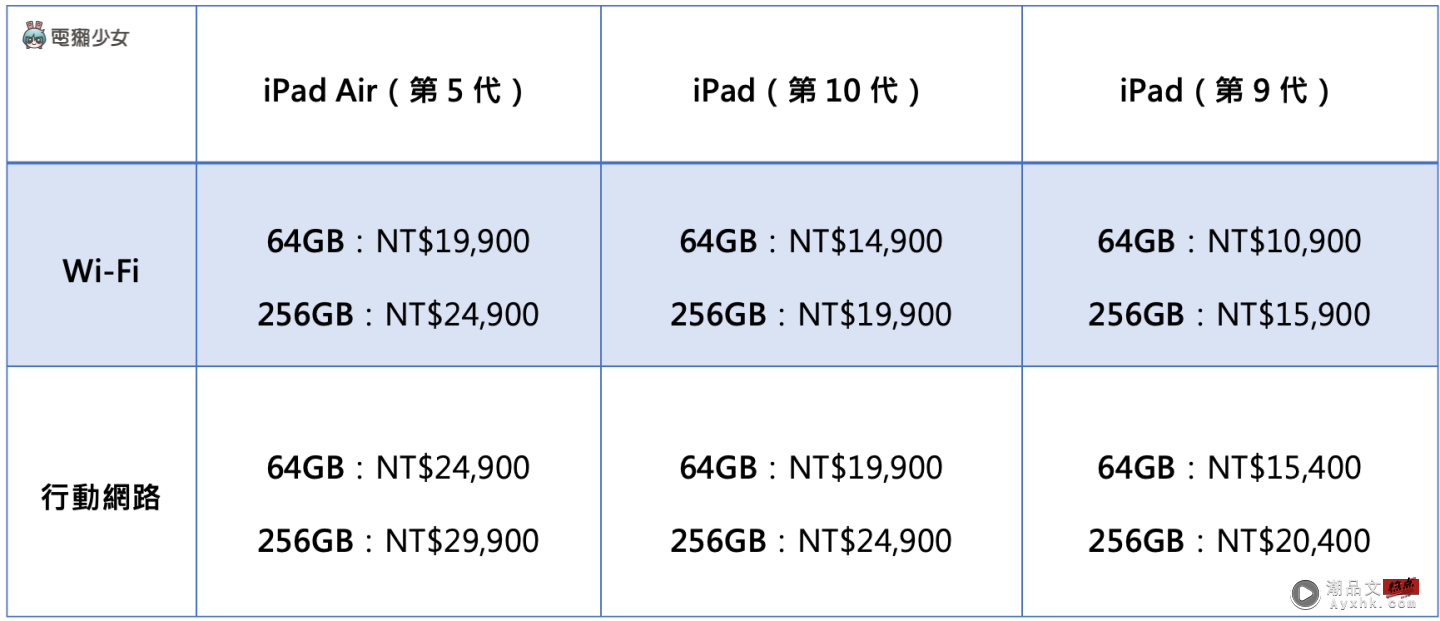 iPad 10 跟 iPad Air 5 挑哪台？为何 iPad 9 还没从苹果官网下架？入手前这六点差异你不可不知 数码科技 图2张